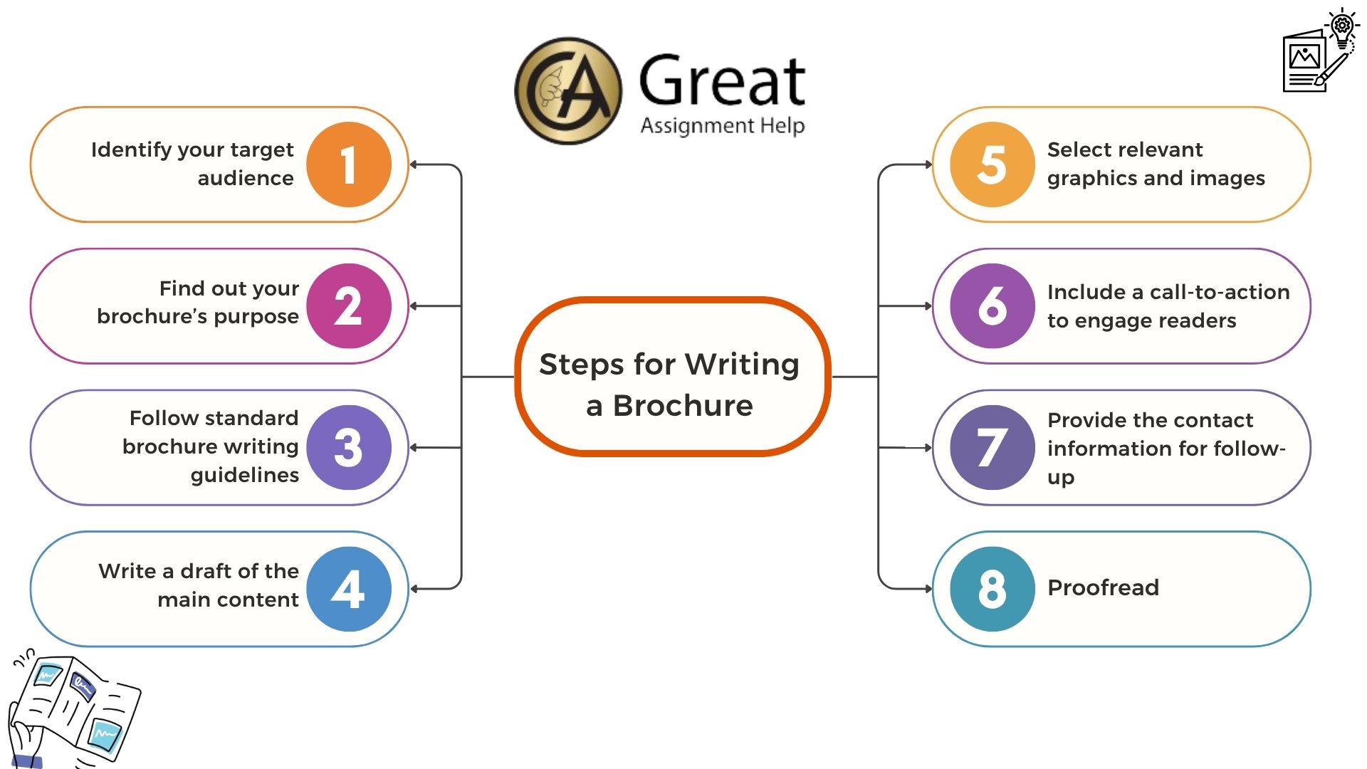 Steps for Writing a Brochure