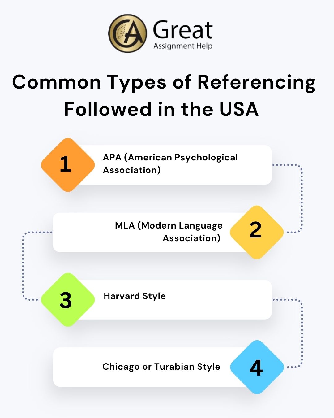 Common Types of Referencing Followed in the USA